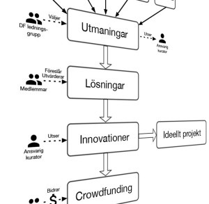Graf DF Innovationsplattform webben